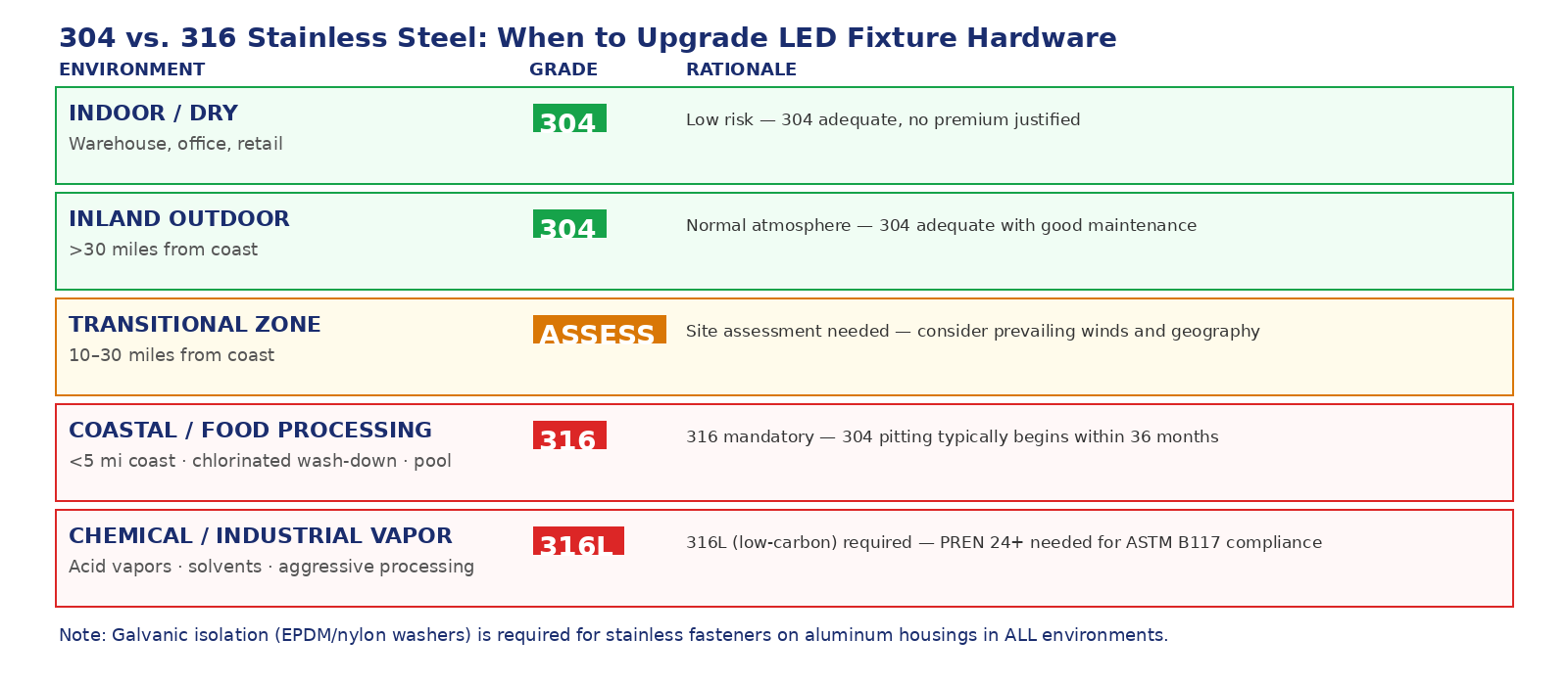 304 vs 316 ss led fixture decision guide