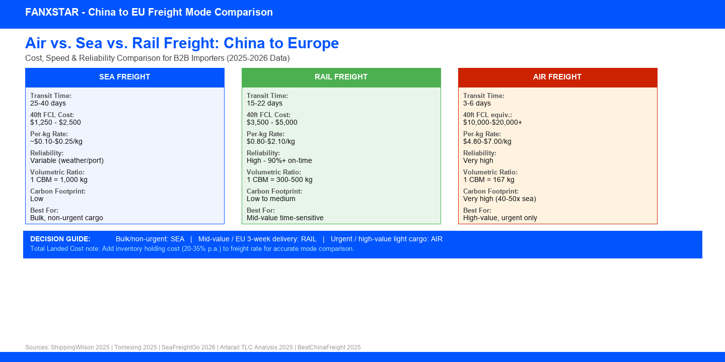 air vs sea vs rail freight cost speed eu