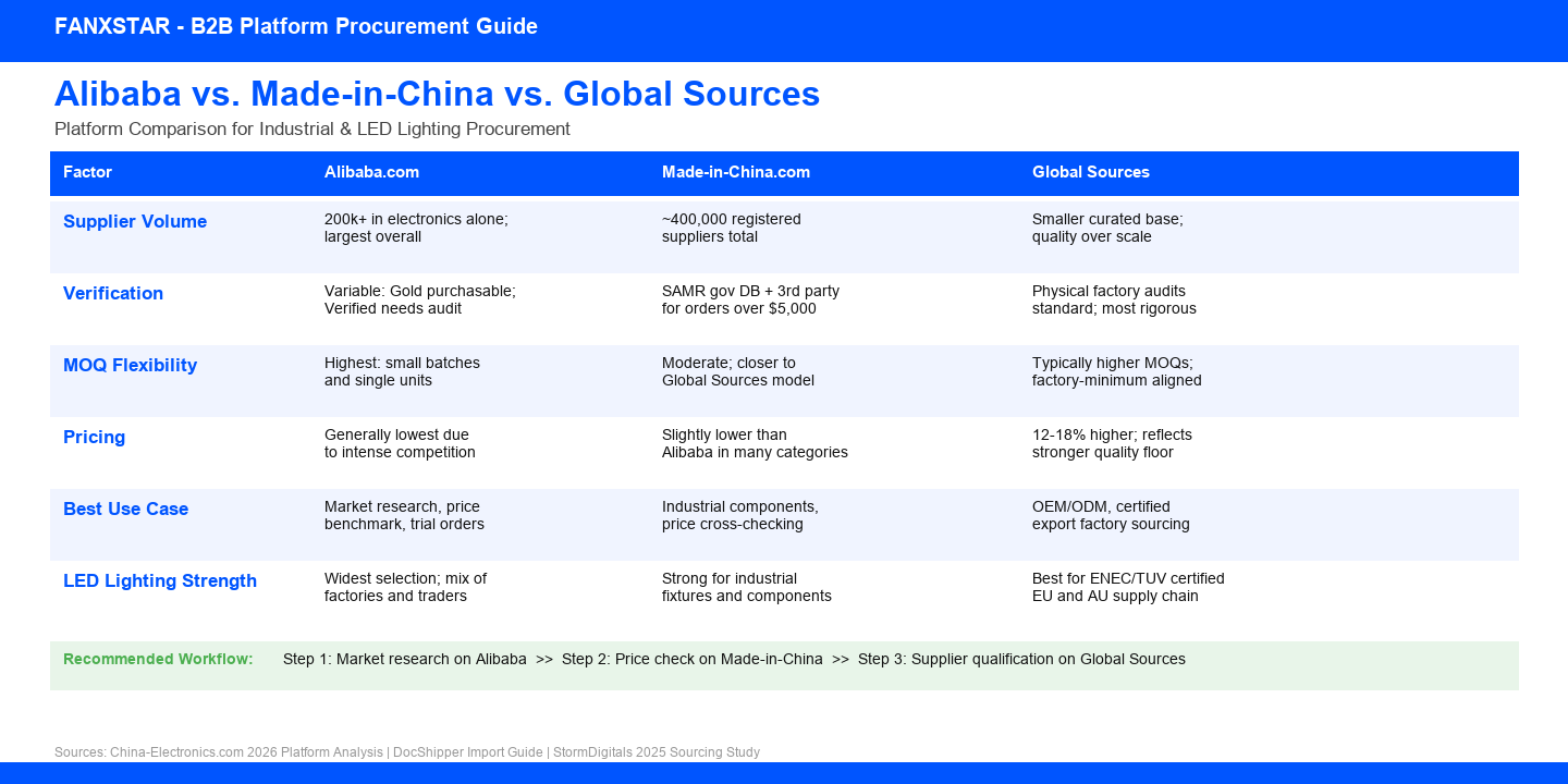 alibaba vs made in china vs global sources platform comparison