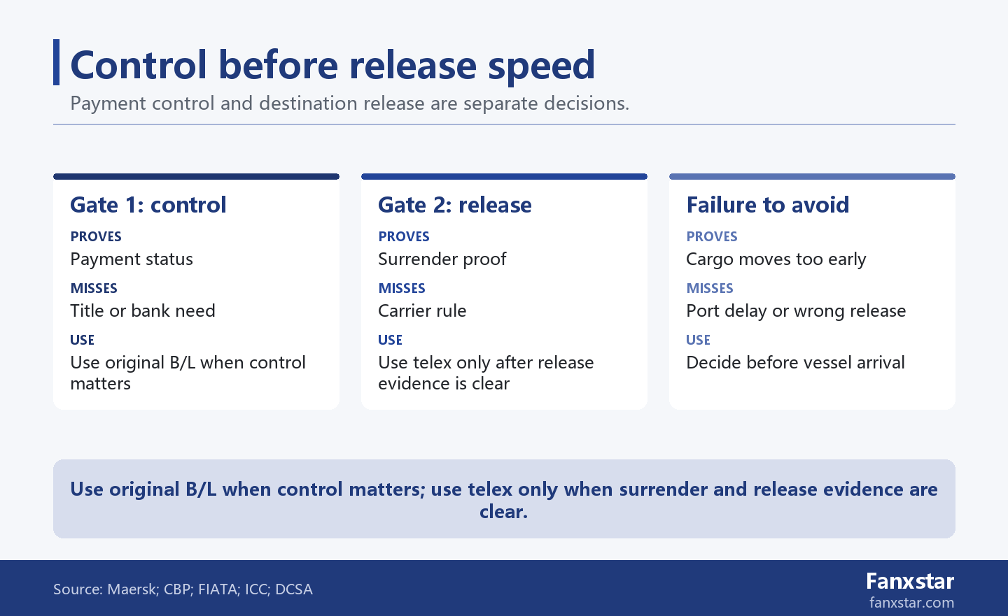 Original bill of lading and telex release stop different shipment risks