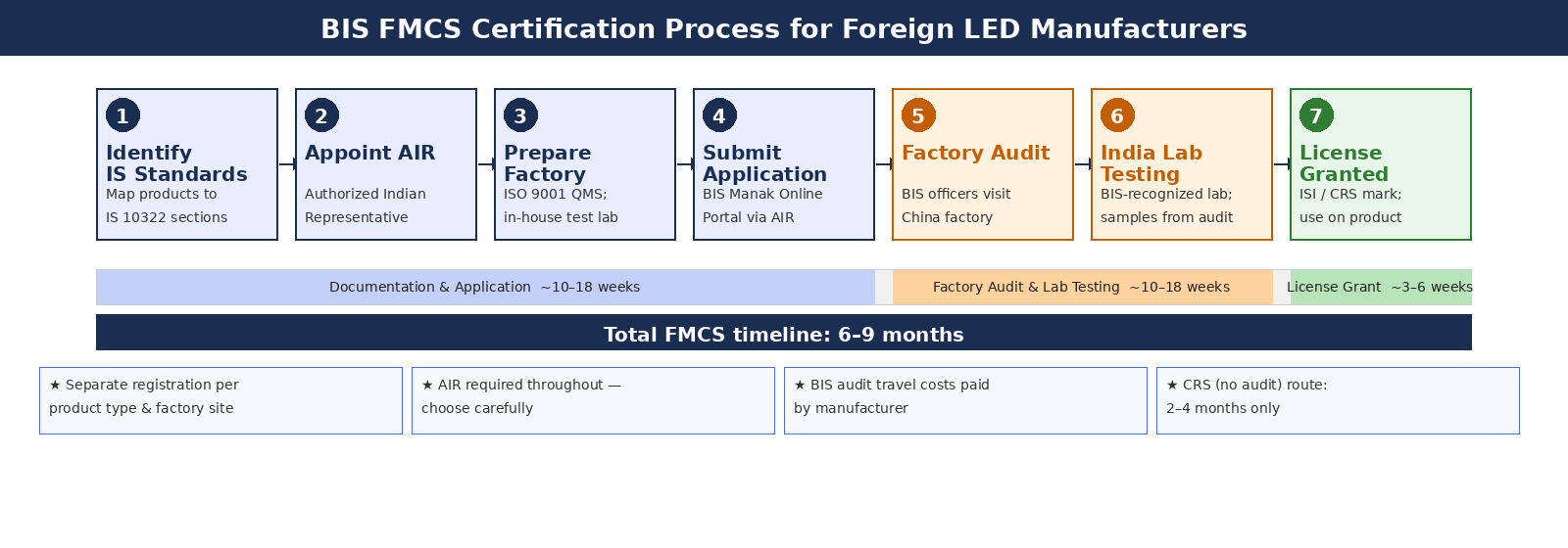 bis fmcs process foreign manufacturers