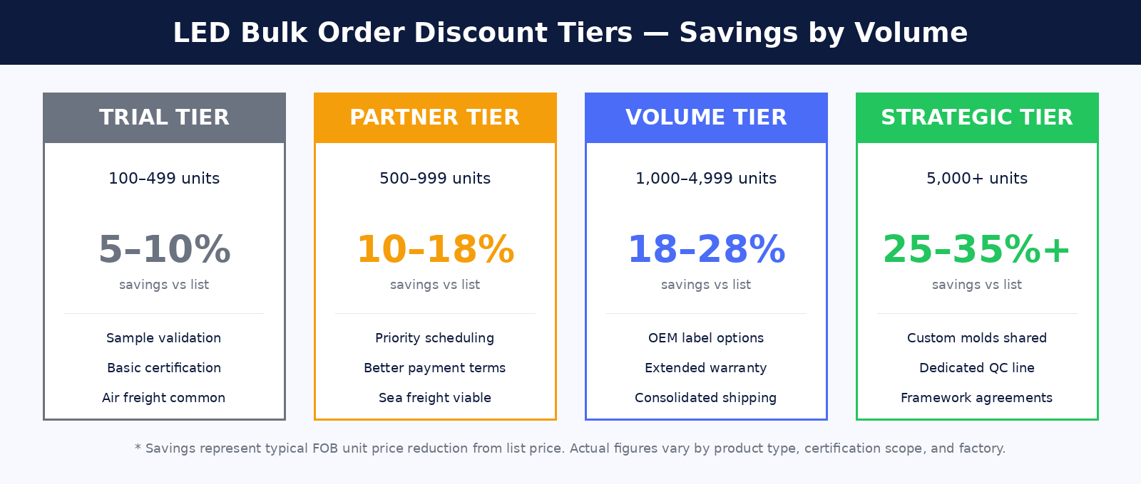 bulk discount tiers diagram
