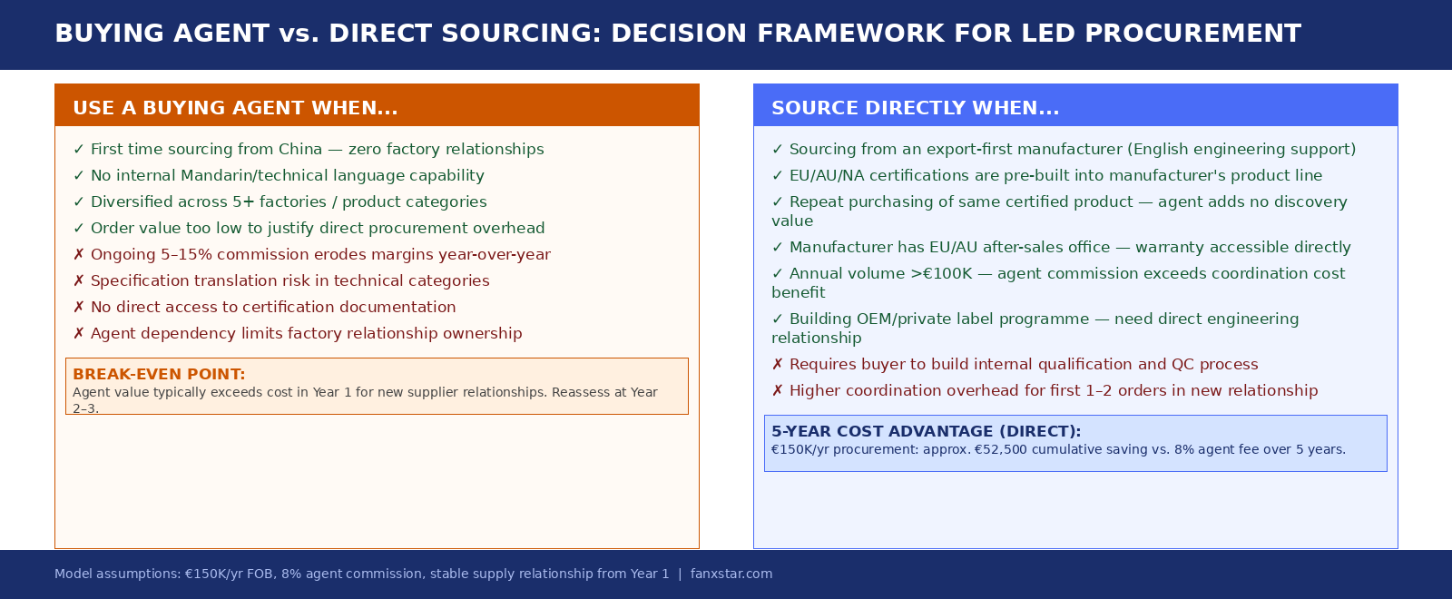 buying agent vs direct sourcing led