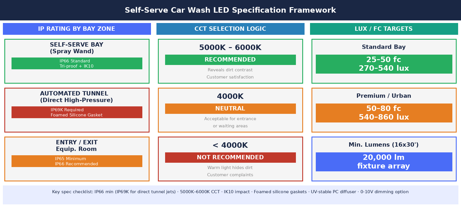 car wash led specification diagram