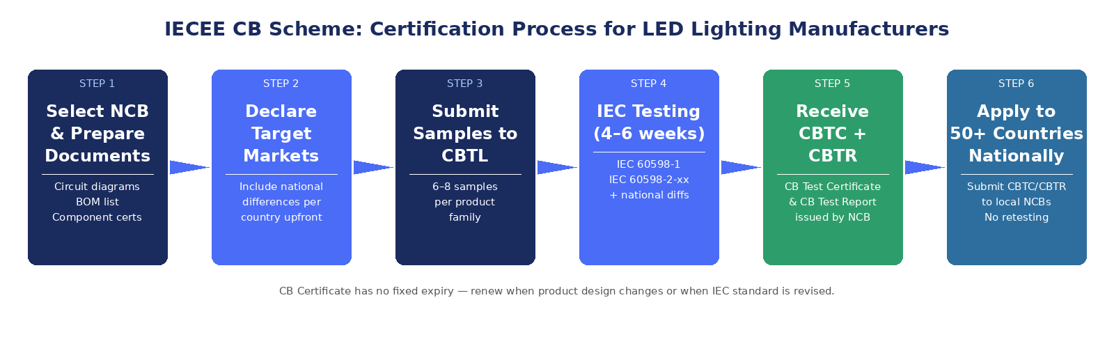 cb scheme process flow