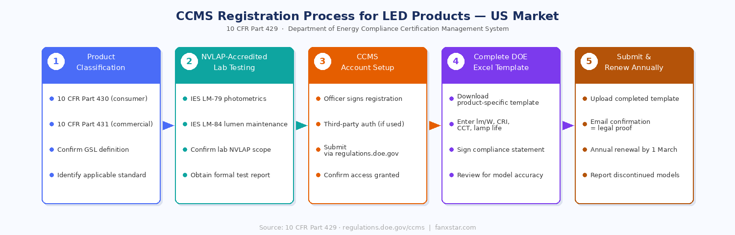 ccms registration process