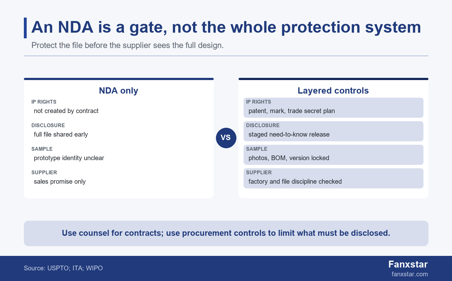 China product design protection map comparing NDA only with staged IP and supplier controls