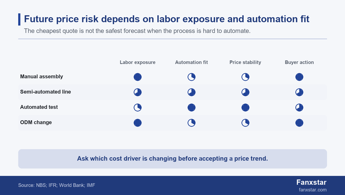 China labor rates versus automation price trend matrix for lighting buyers