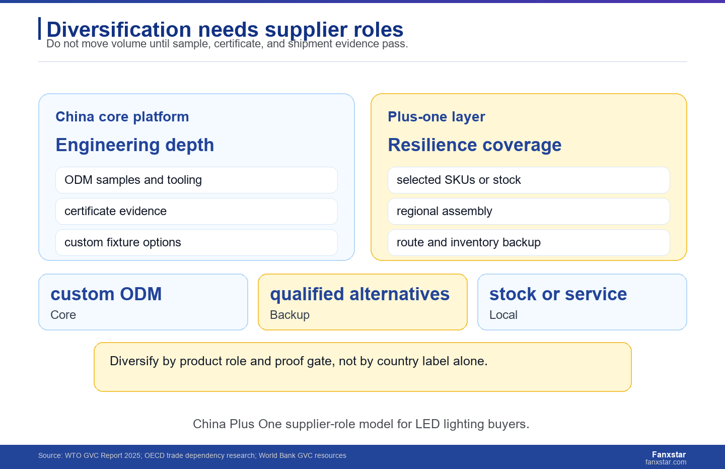 China Plus One supplier role map for LED lighting buyers