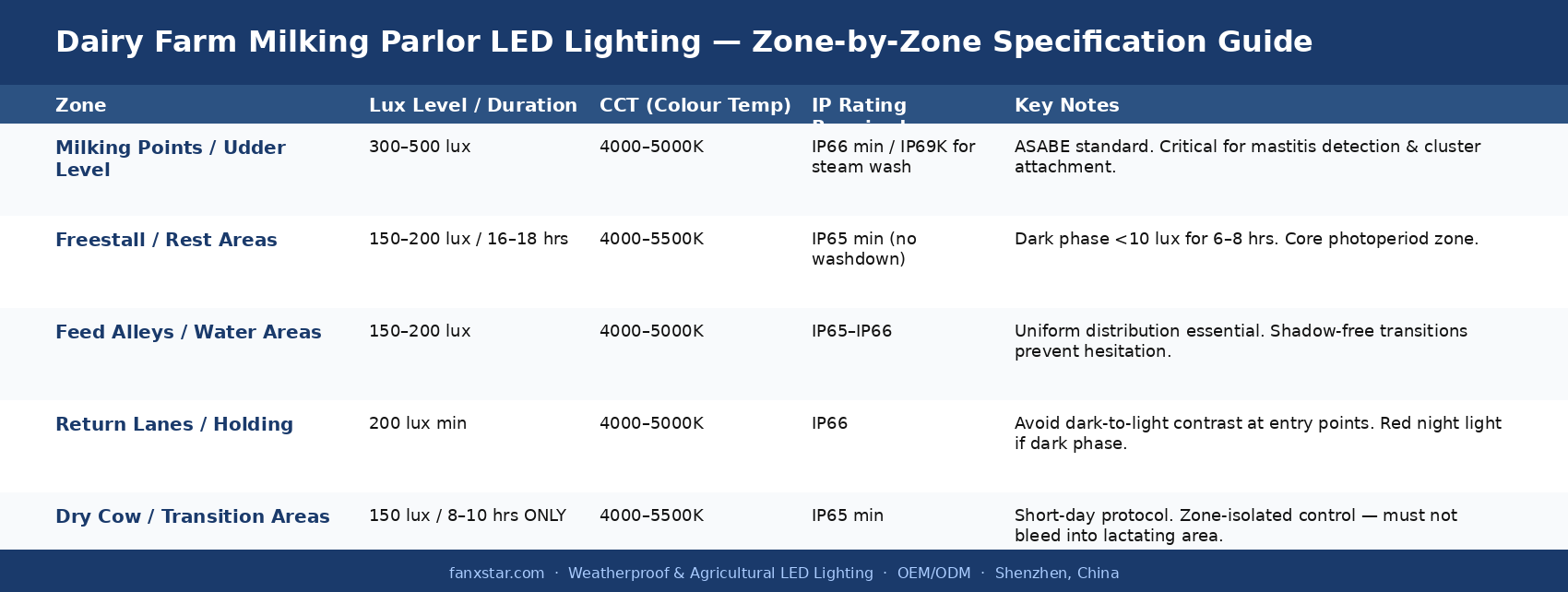 dairy parlor lighting specs