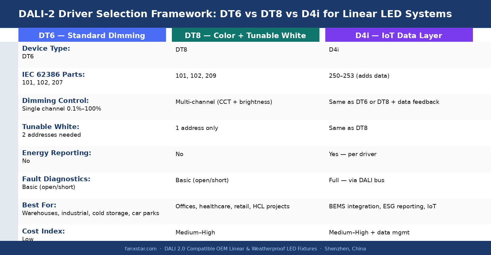 dali2 driver selection framework
