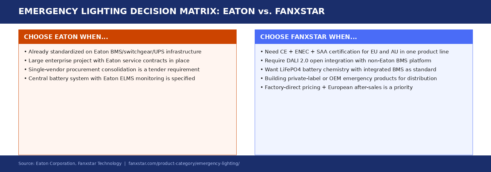 eaton vs fanxstar emergency lighting