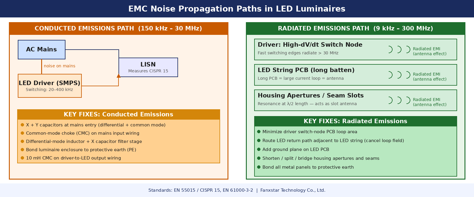 emc troubleshooting led luminaire noise paths