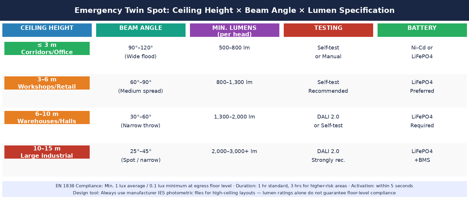 emergency twinspot ceiling height guide