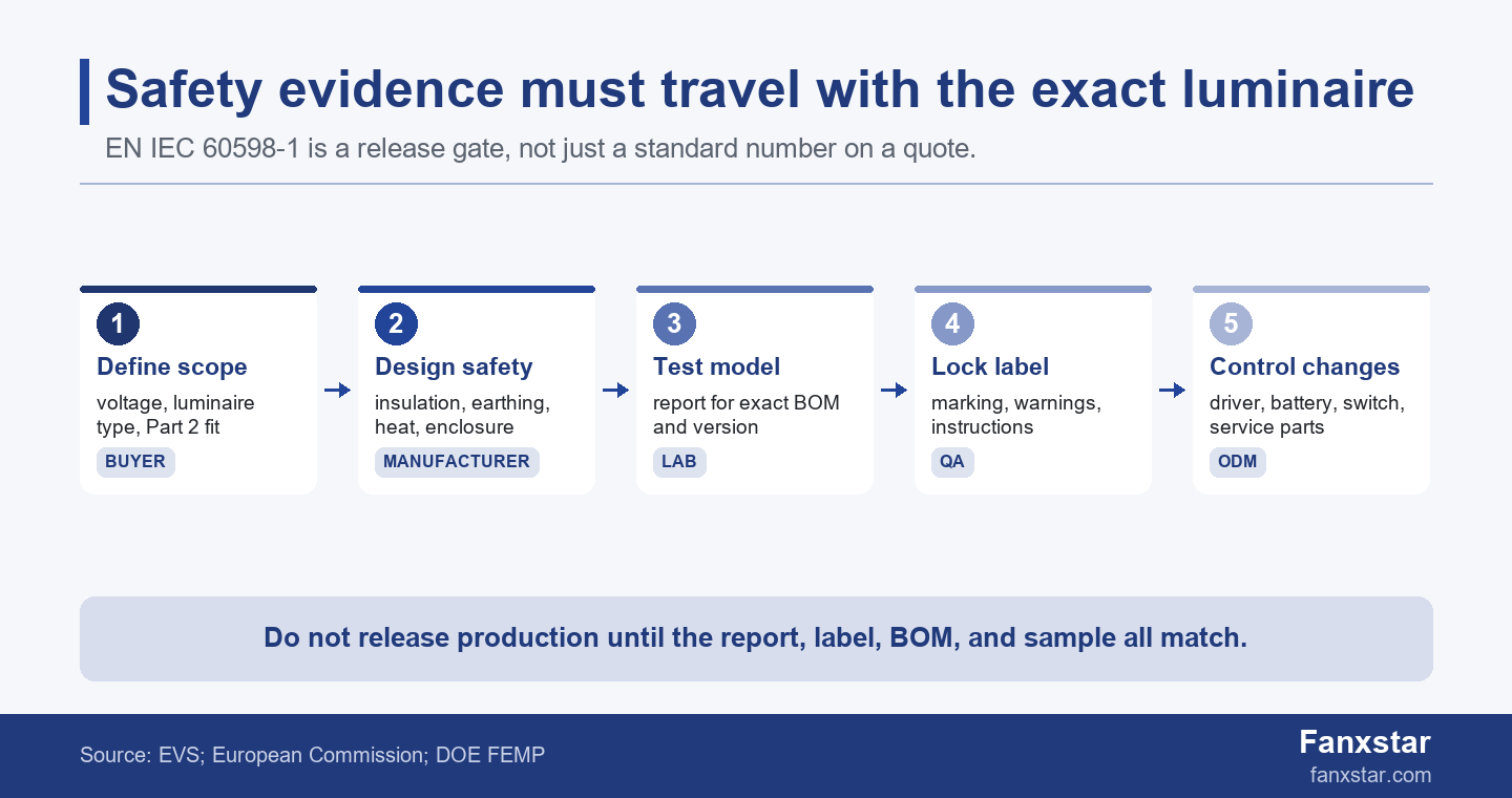 EN IEC 60598-1 luminaire release flow from safety design to buyer evidence