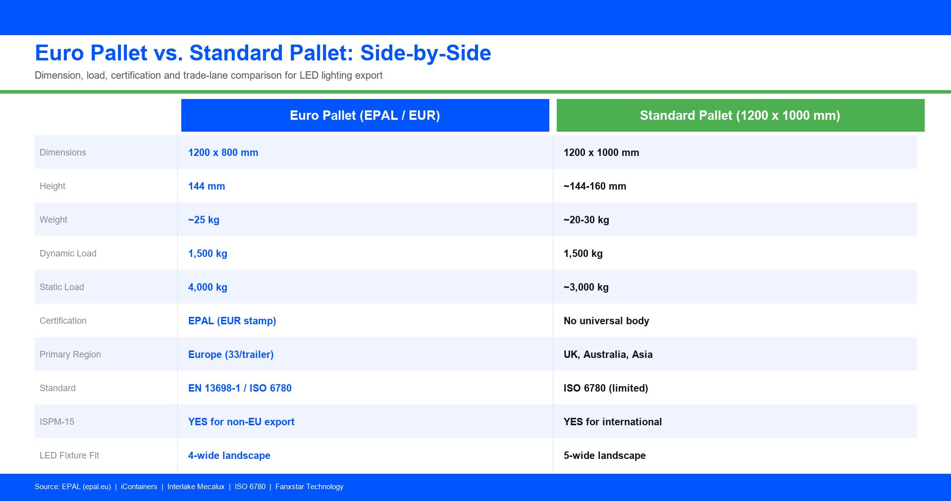 euro vs standard pallet comparison