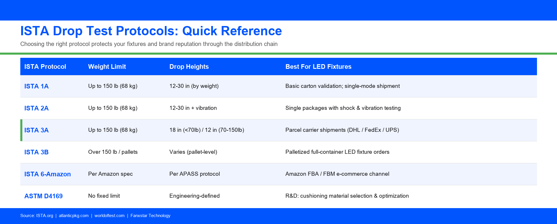 ista drop test protocols
