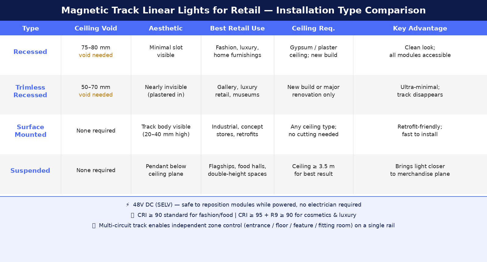 magnetic track retail spec