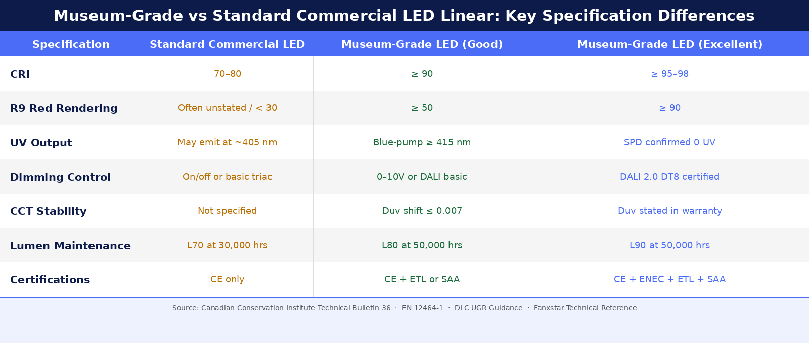 museum led spec comparison
