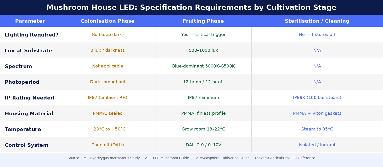 mushroom house led spec guide