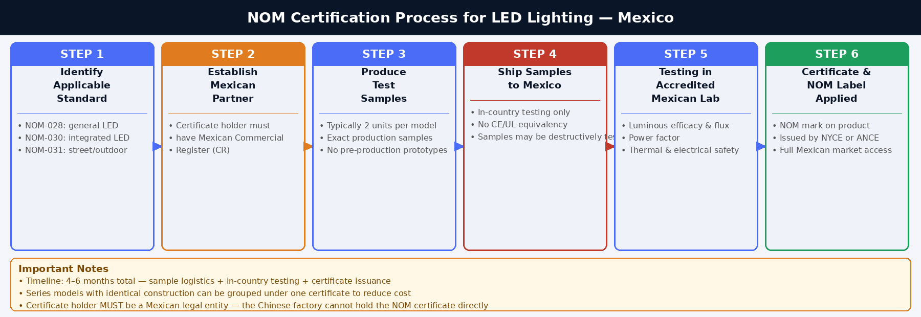 nom certification process diagram