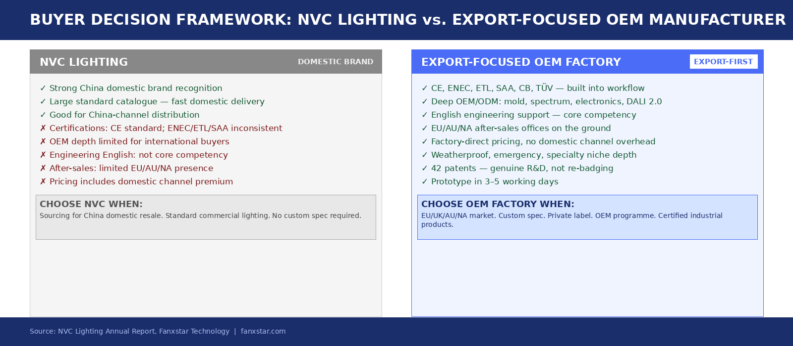 nvc vs oem factory comparison