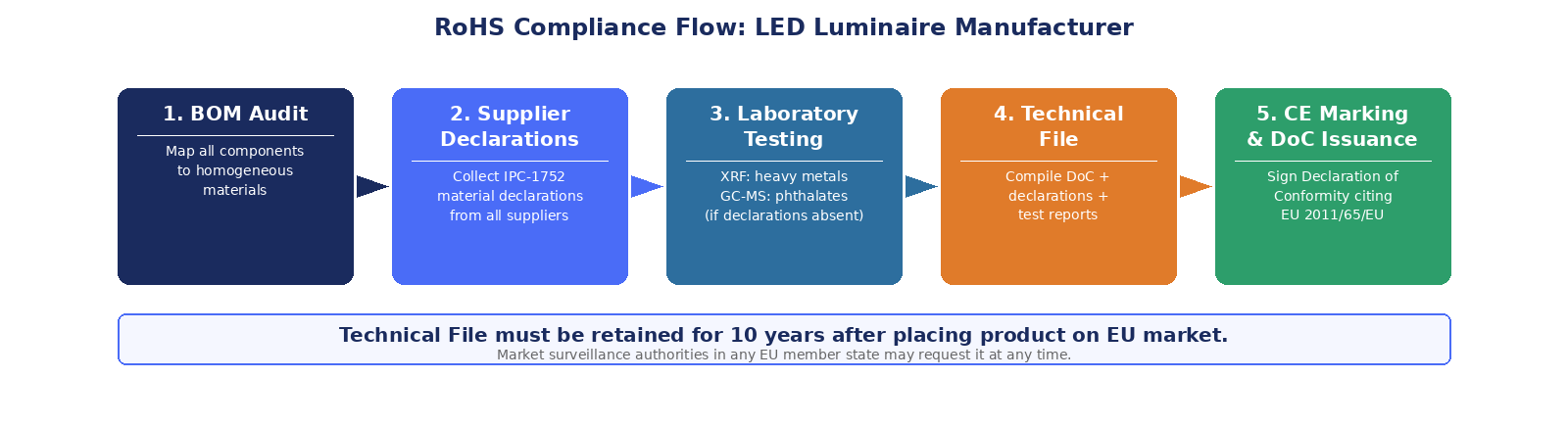 rohs compliance flow led e1773294189869