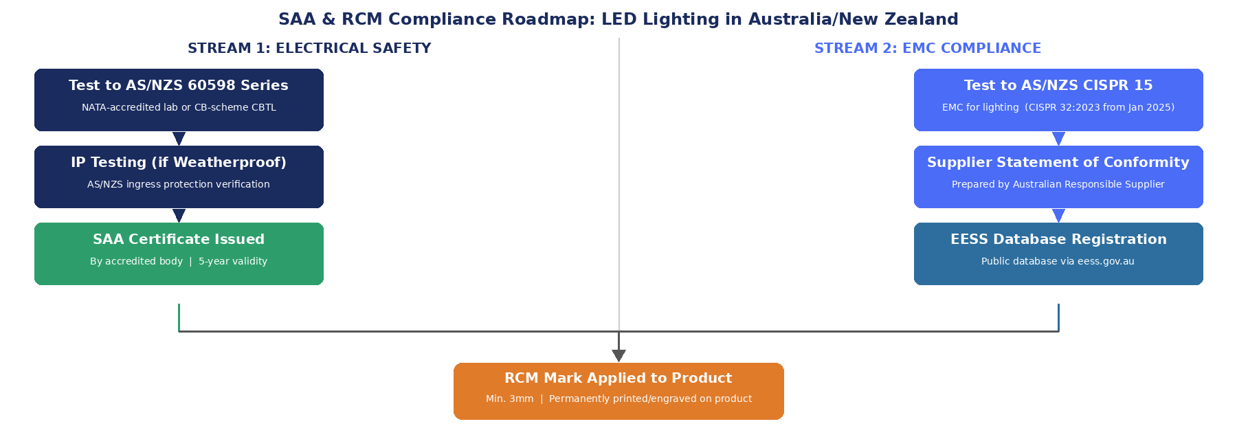 Led Rcm SAA vs RCM: LED Lighting Certification in Australia/NZ