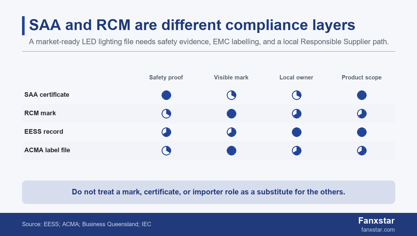 SAA versus RCM LED lighting certification score matrix for Australia and New Zealand