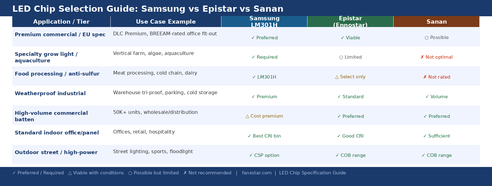 samsung epistar sanan chip selection guide