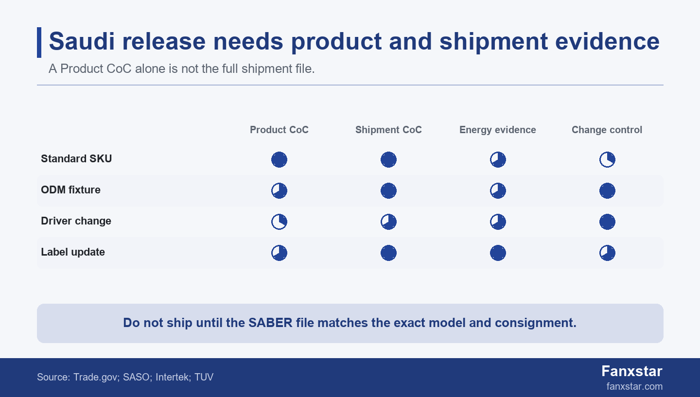 SASO SABER LED lighting evidence matrix for Saudi Arabia shipments