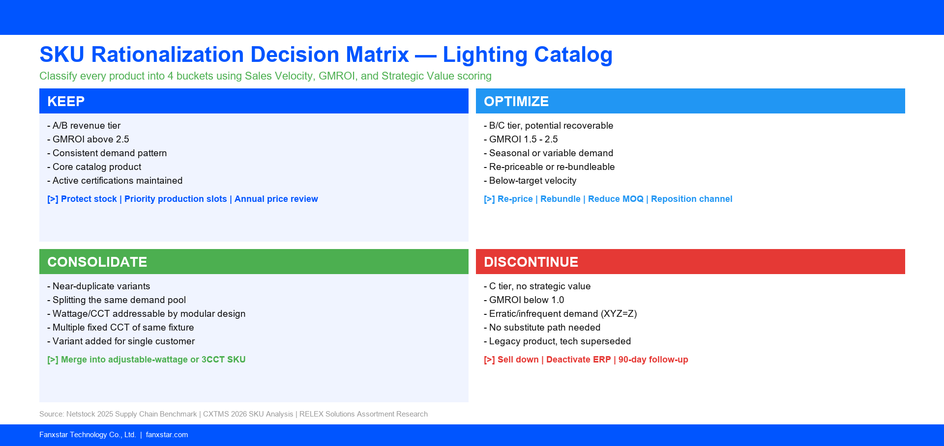 sku rationalization decision