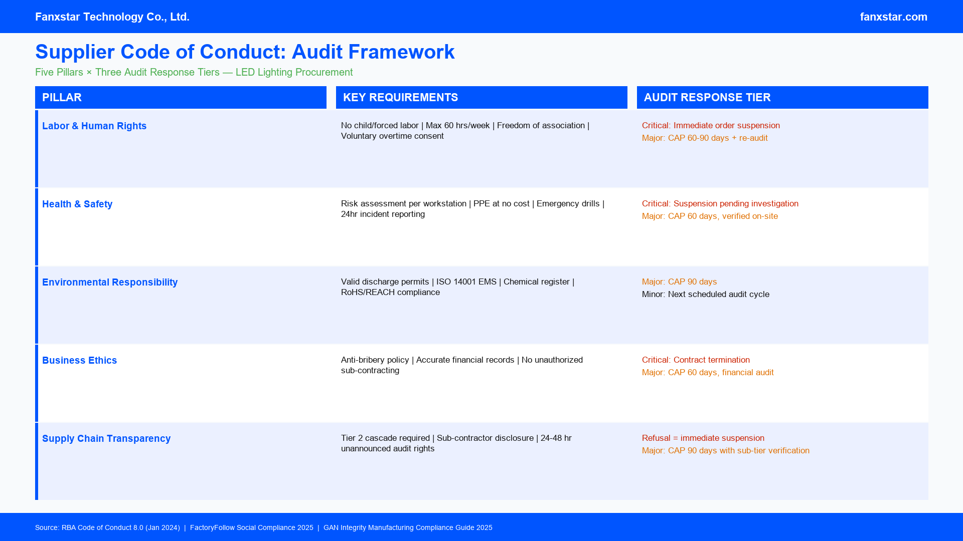 supplier code of conduct audit framework