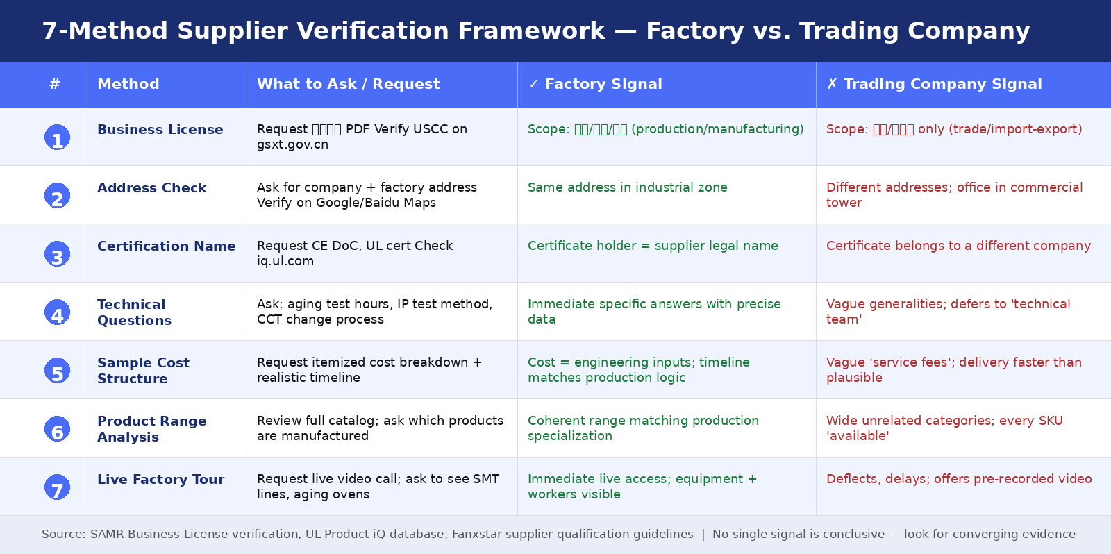 trading company vs factory verification flowchart