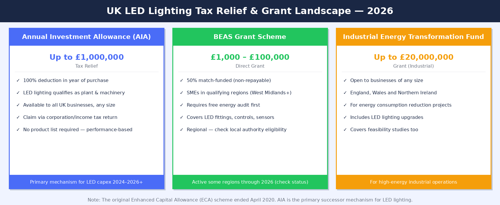 uk led tax relief landscape 2026