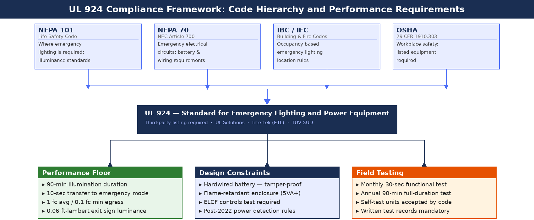 ul 924 compliance framework
