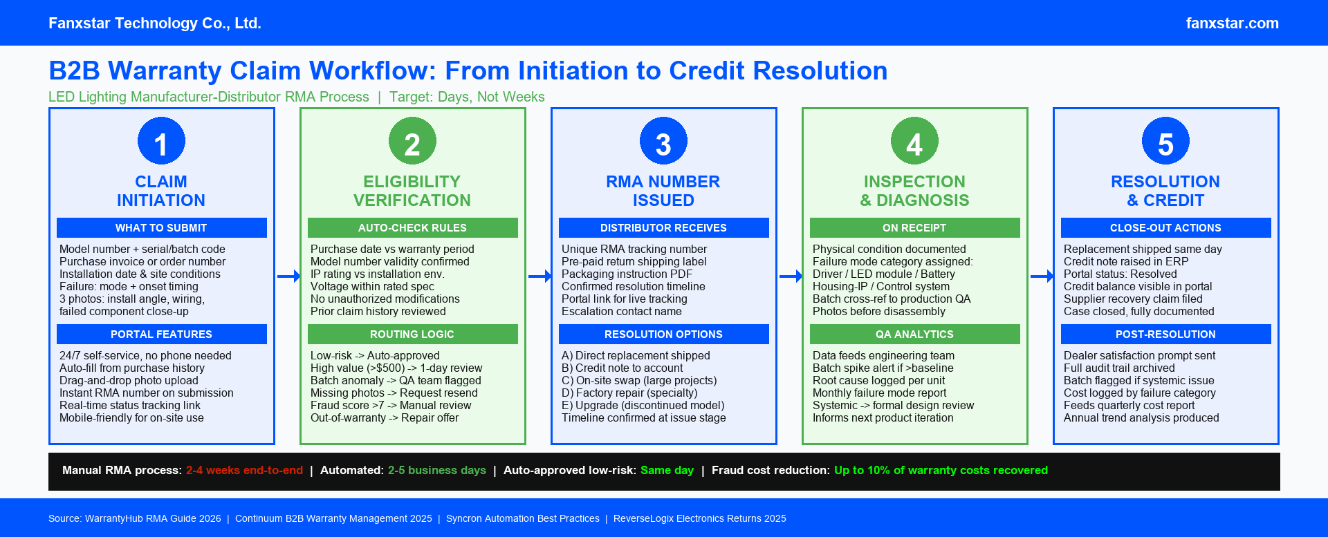 warranty claim rma workflow