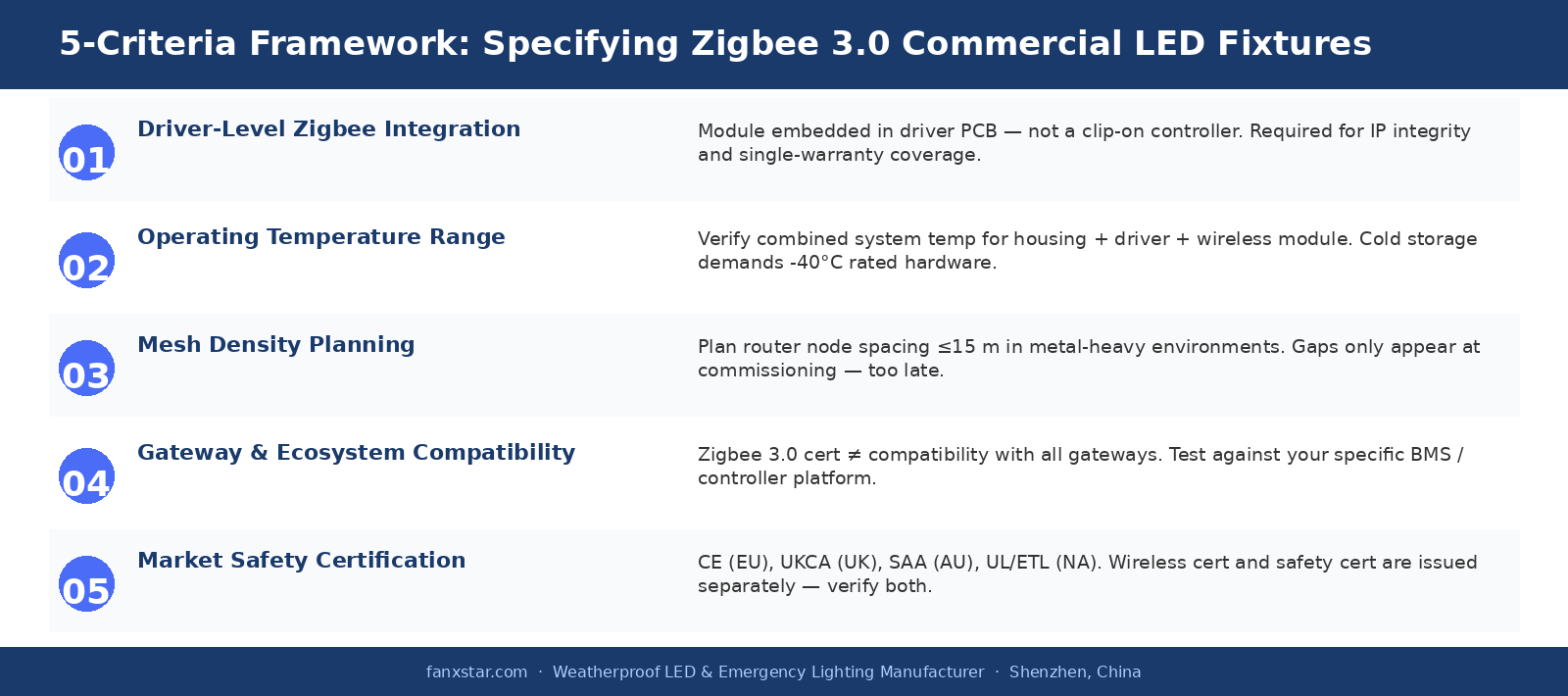 zigbee commercial selection guide