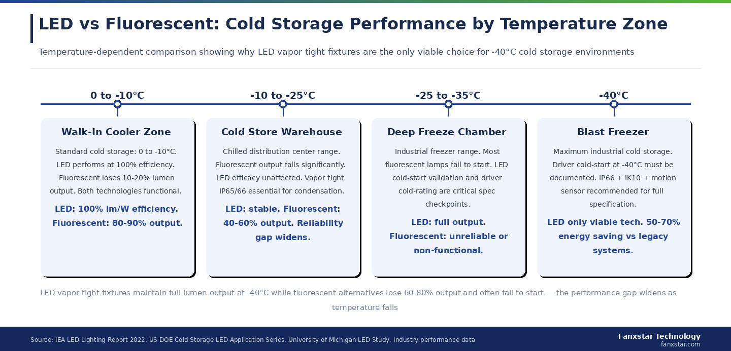 cold-storage-led-performance