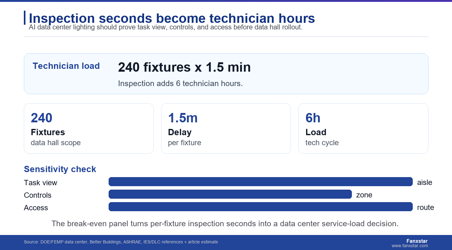 Inspection seconds become technician hours