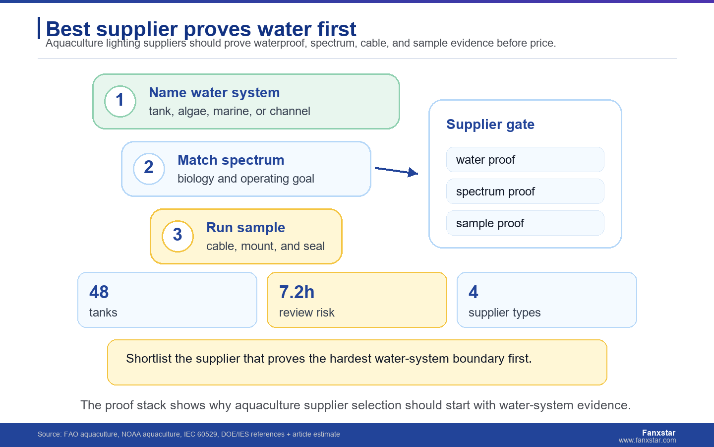 El mejor proveedor demuestra que el agua es lo primero.
