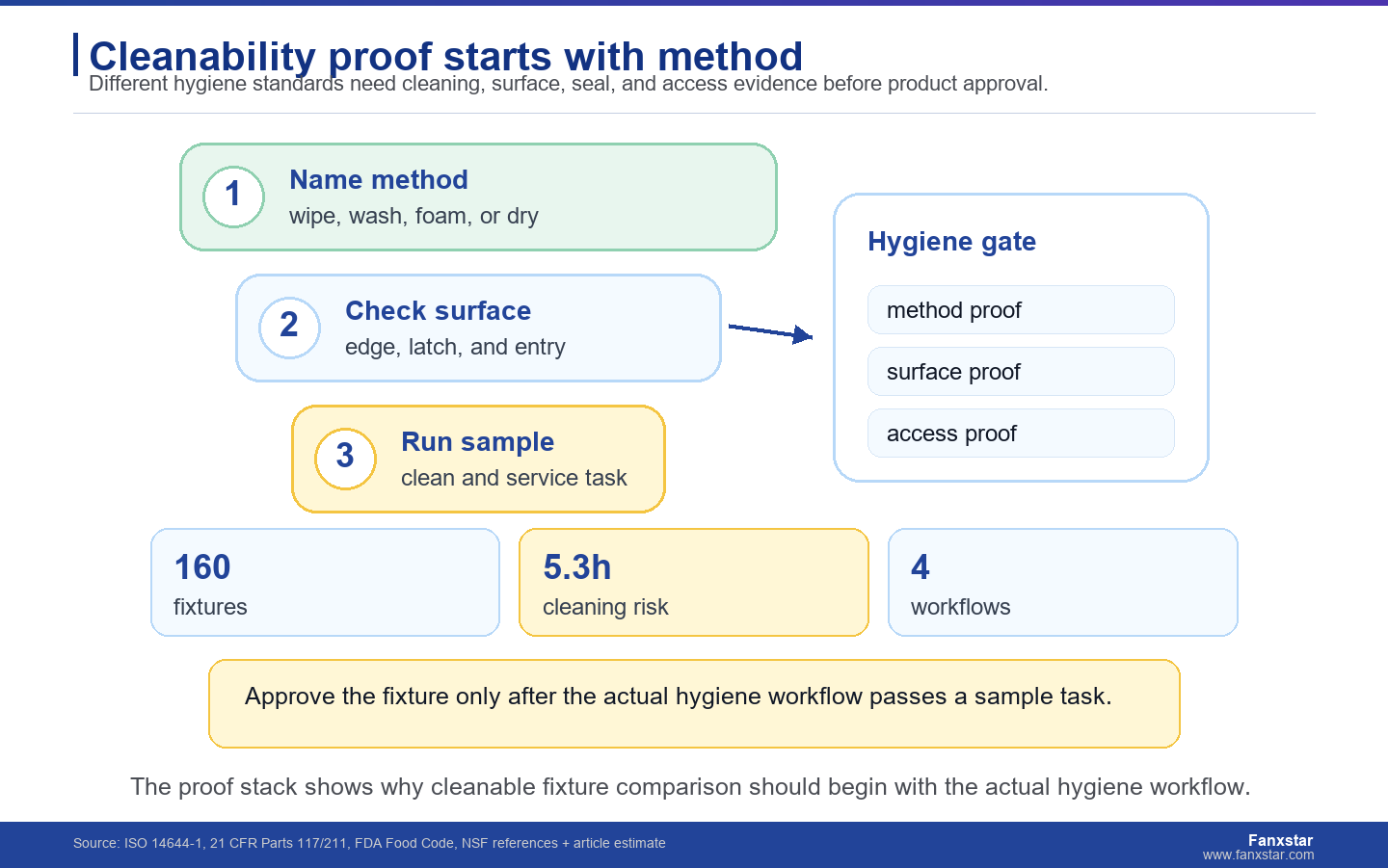 Cleanability proof starts with method