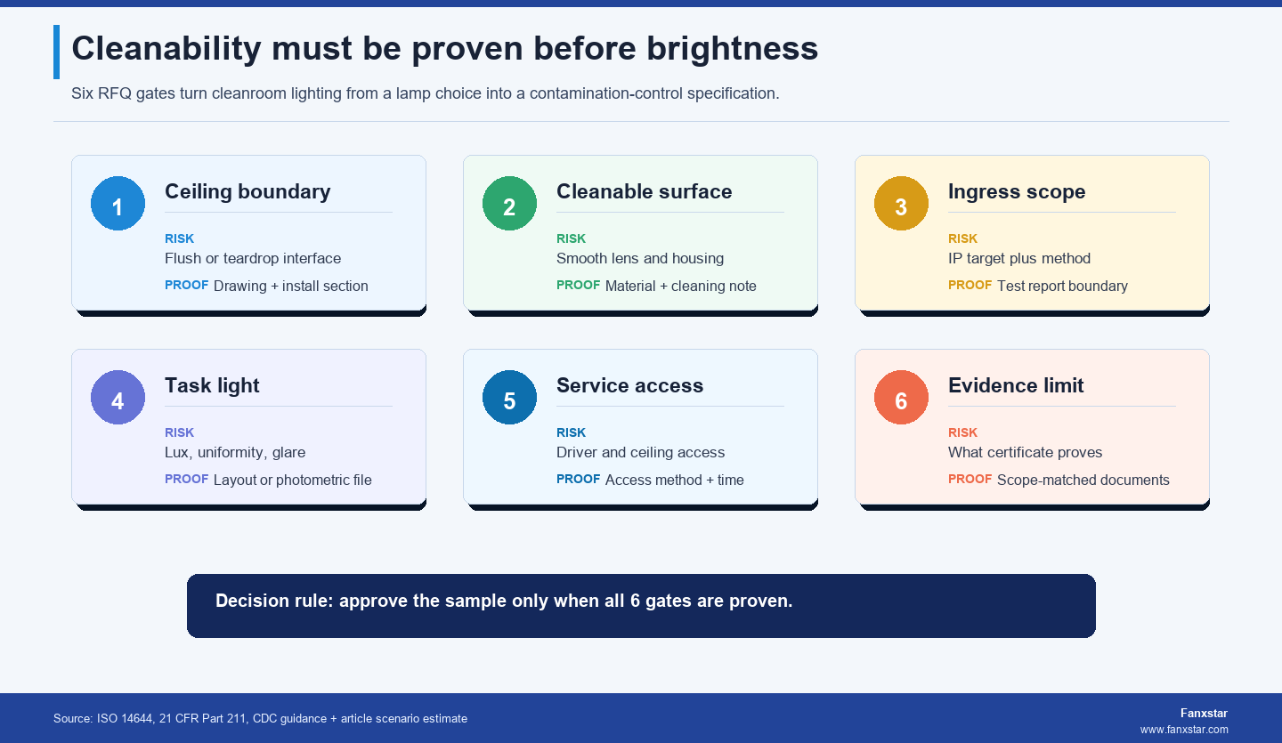 Cleanability must be proven before brightness