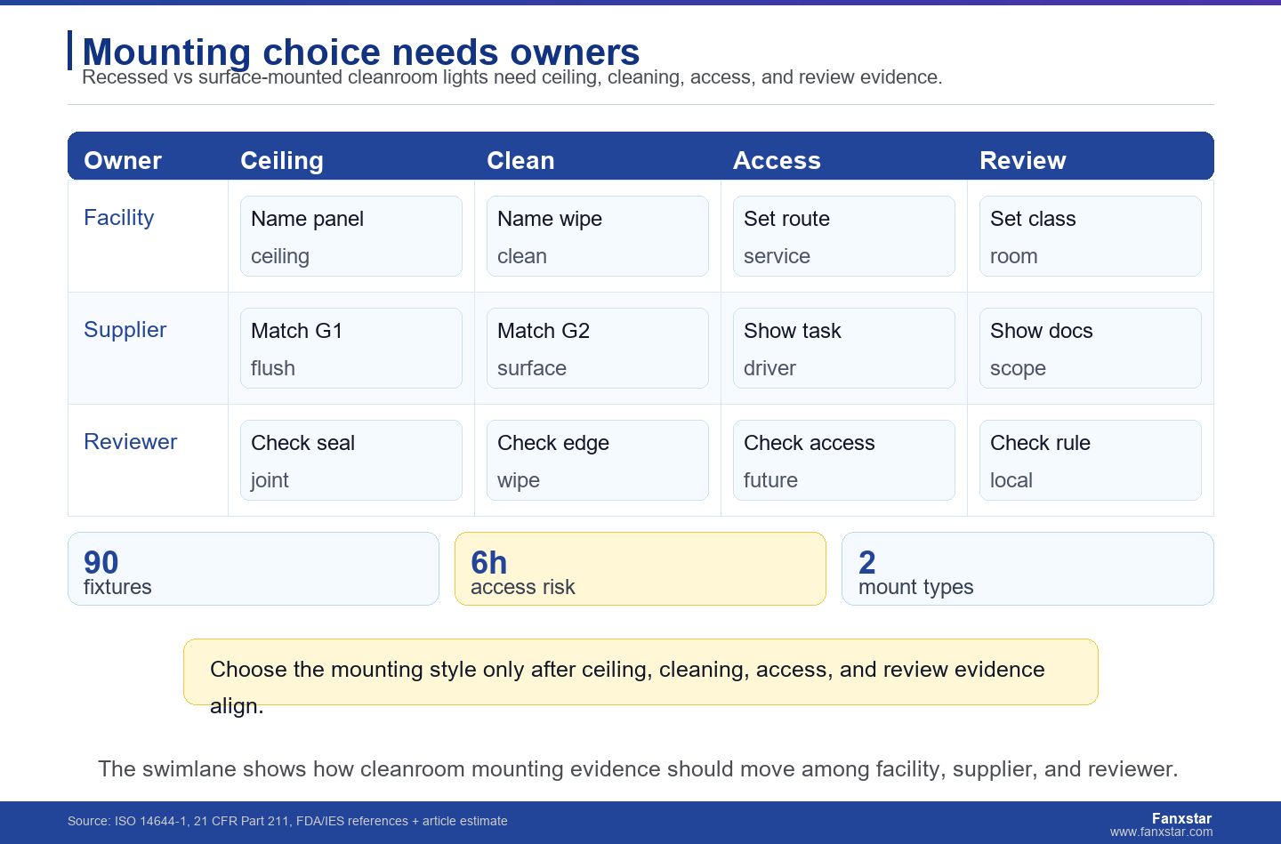 Mounting choice needs owners