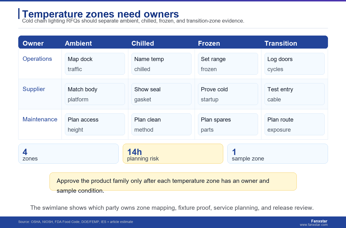 Las zonas de temperatura necesitan propietarios.