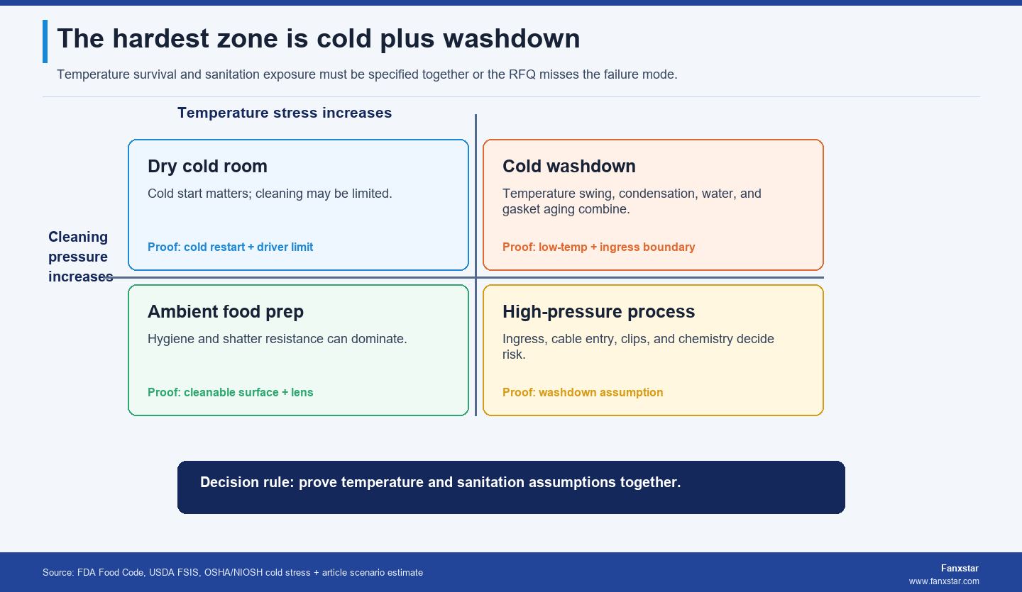 The hardest zone is cold plus washdown