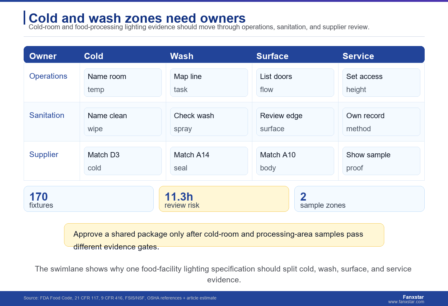 Cold and wash zones need owners