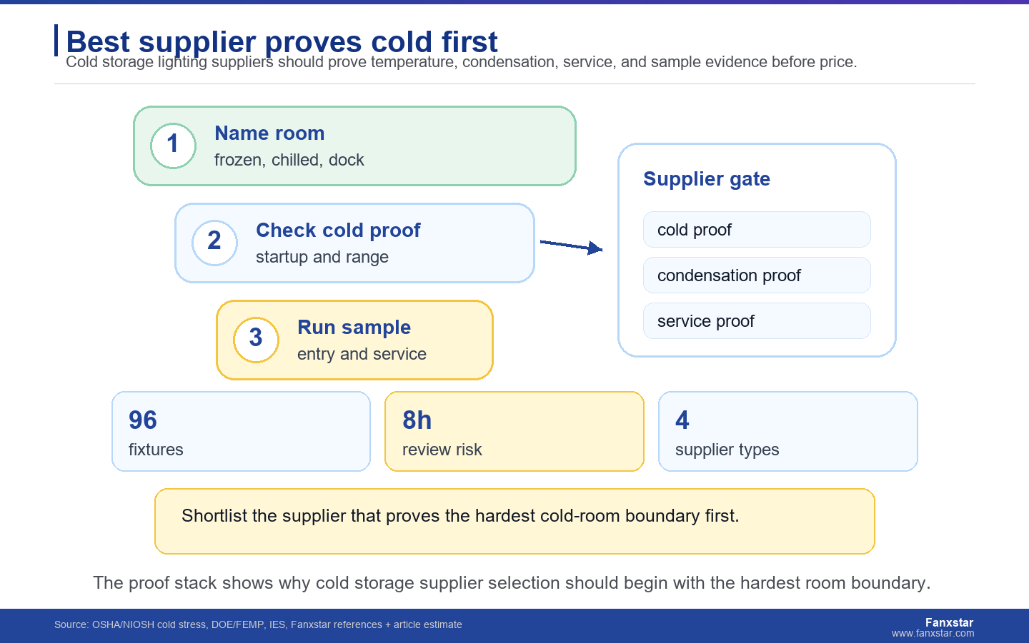 Best supplier proves cold first
