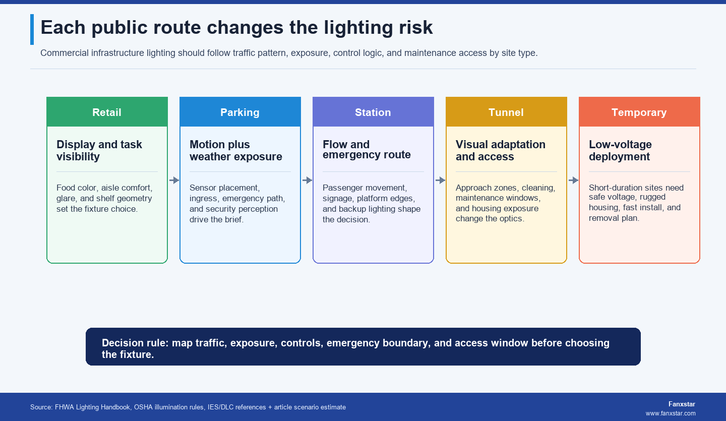Lighting Risk Matrix Commercial Infrastructure LED Lighting: Retail, Parking, Station ...