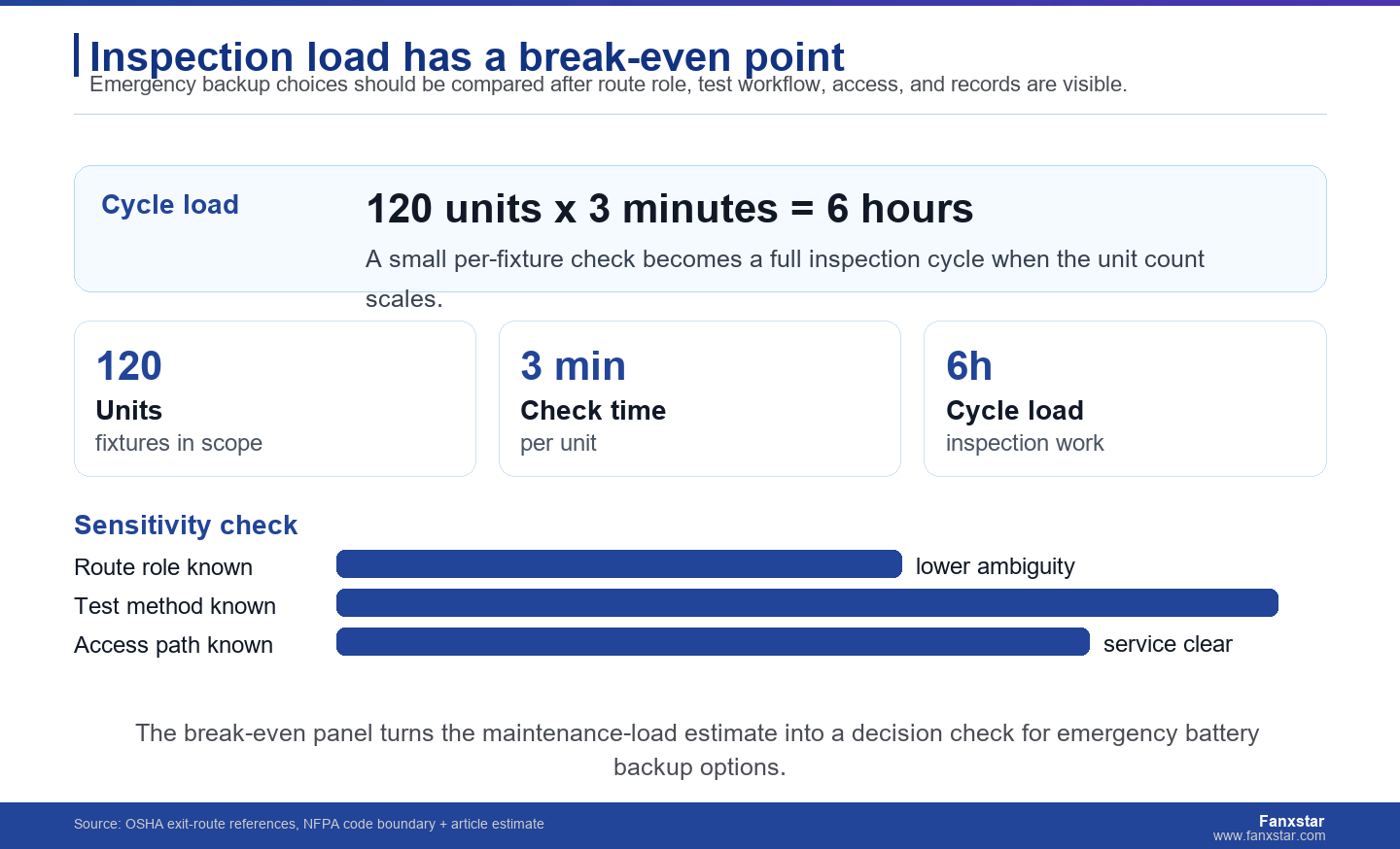 Battery choice changes maintenance load